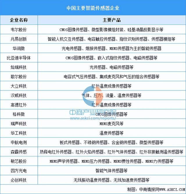 链梳理及投资布局分析（附产业链全景图）ky开元棋牌2025年中国智能终端产业(图9)