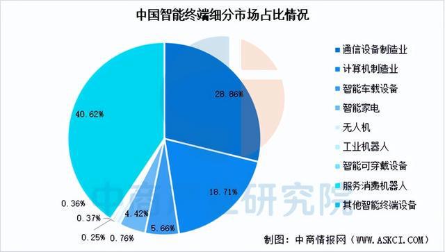 链梳理及投资布局分析（附产业链全景图）ky开元棋牌2025年中国智能终端产业(图3)