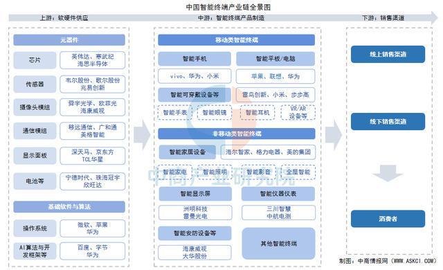 链梳理及投资布局分析（附产业链全景图）ky开元棋牌2025年中国智能终端产业(图12)