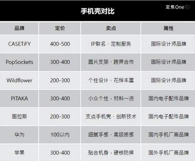 块的手机壳谁在买单?ky开元棋牌500(图3) 块的手机壳谁在买单?ky开元棋牌500(图3)